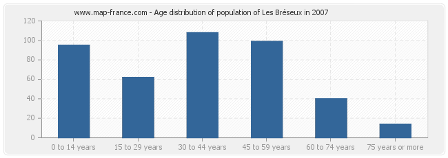 Age distribution of population of Les Bréseux in 2007